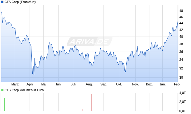CTS Aktie Chart