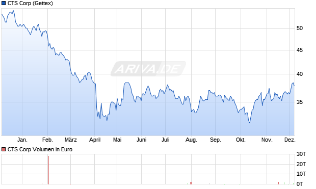 CTS Aktie Chart