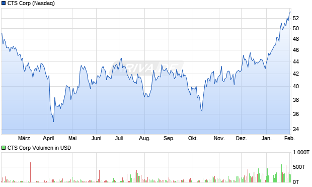 CTS Aktie Chart