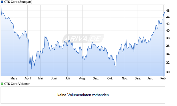 CTS Aktie Chart