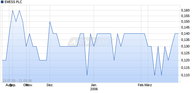 EMESS PLC   LS-,01 DZ (FRANKFURT) Chart