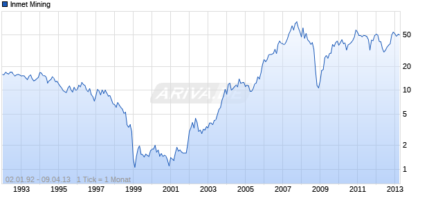 Inmet Mining Chart