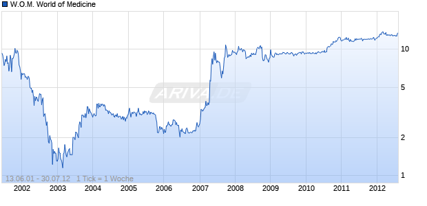 W.O.M. World of Medicine Chart