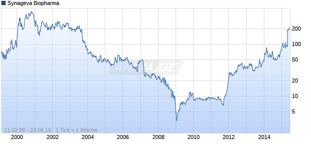 Synageva Biopharma Chart