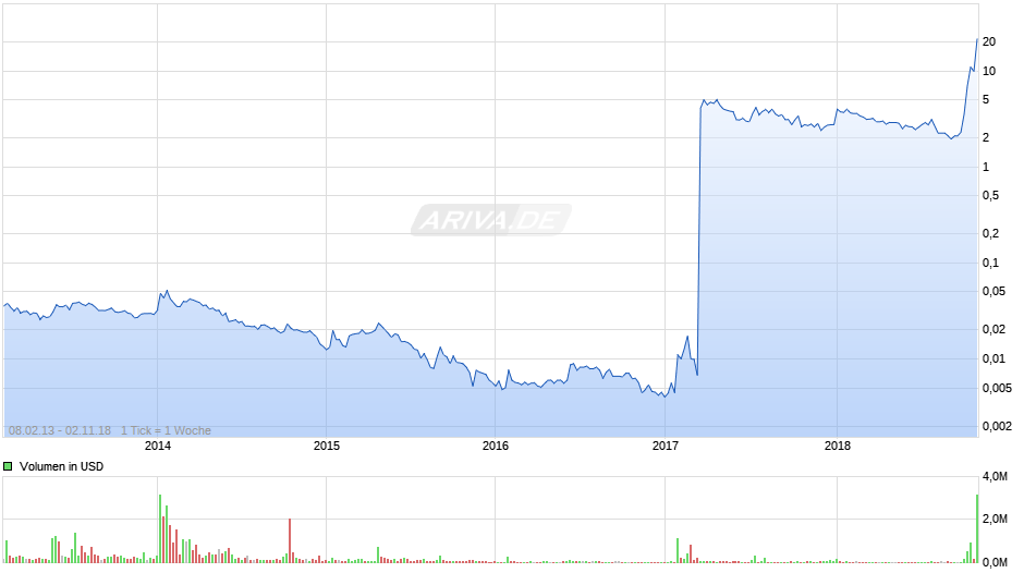 Generex Biotechnology Chart