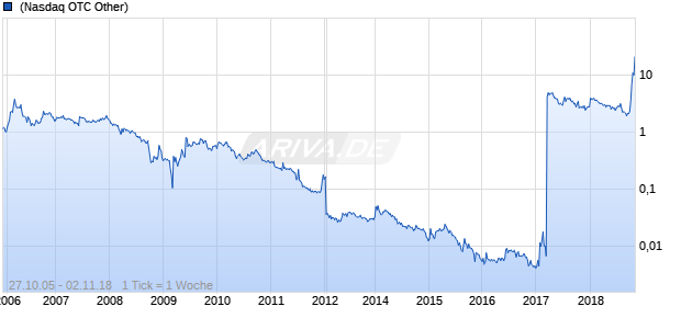 Generex Biotechnology Chart