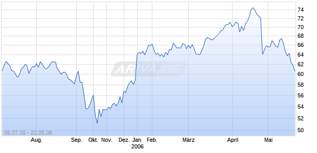 ASHLAND INC.         DL 1 Chart
