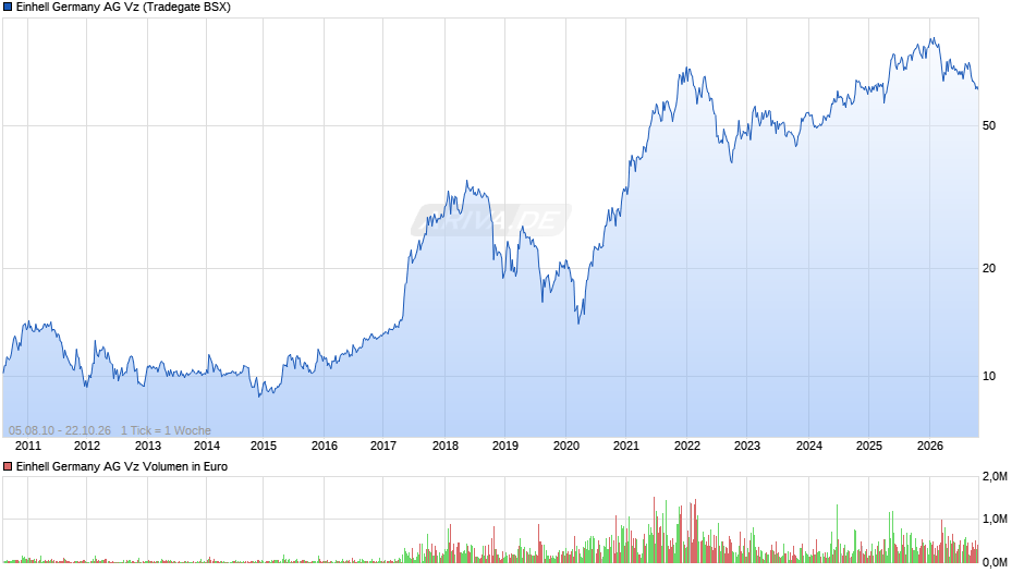 Einhell Germany Vz Chart