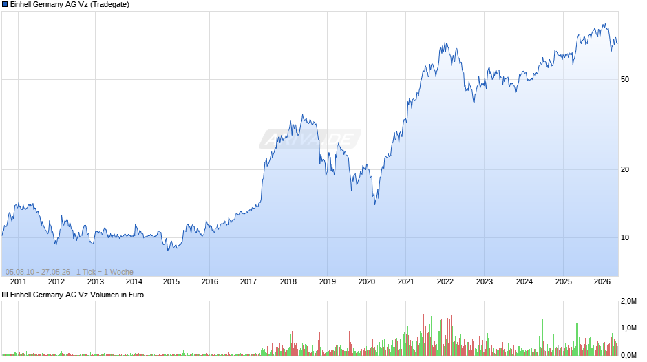 Einhell Germany Vz Chart