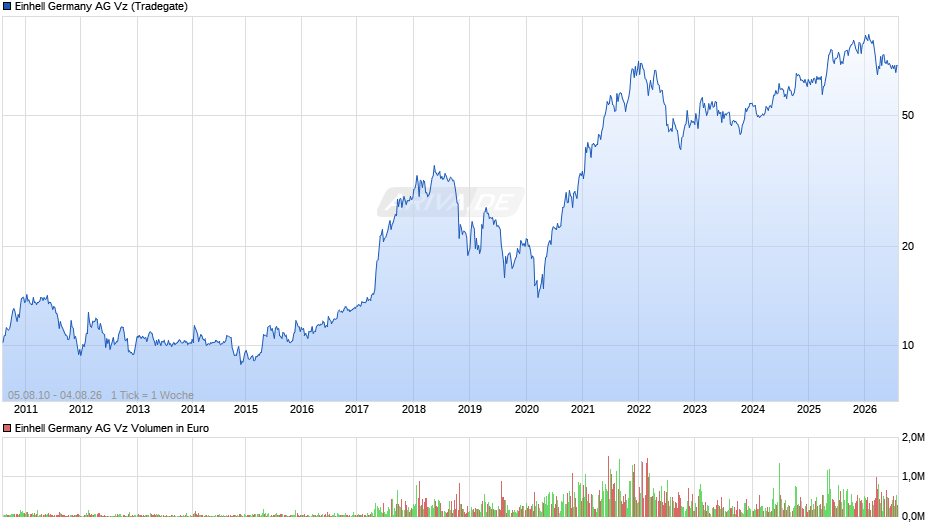 Einhell Germany Vz Chart