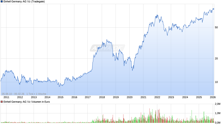 Einhell Germany Vz Chart