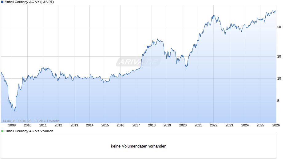 Einhell Germany Vz Chart
