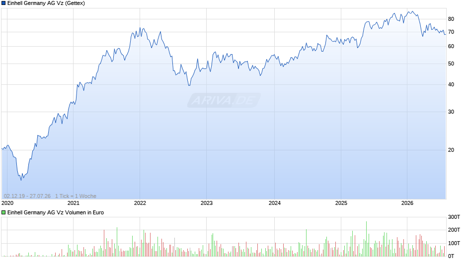 Einhell Germany Vz Chart