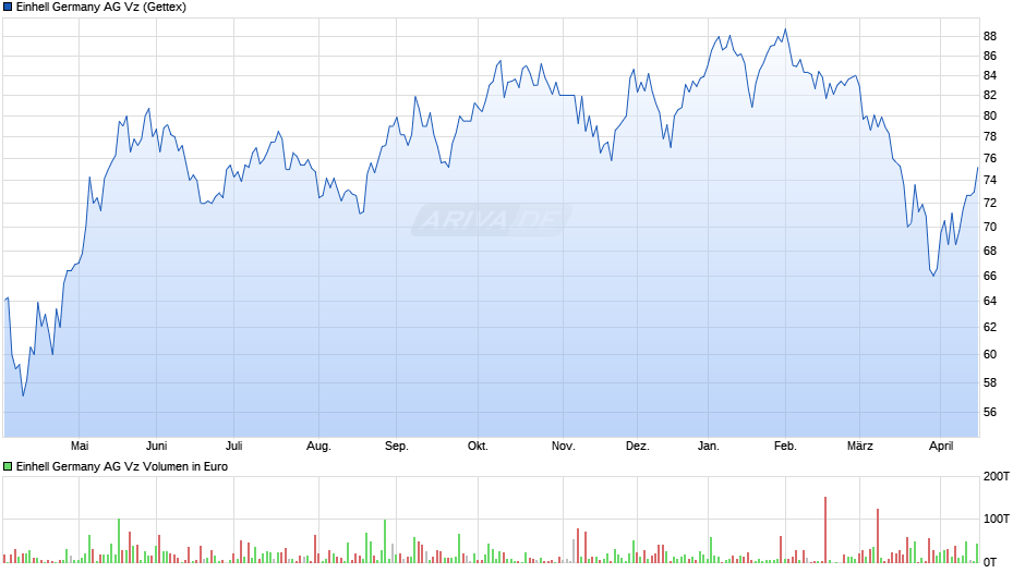 Einhell Germany Vz Chart