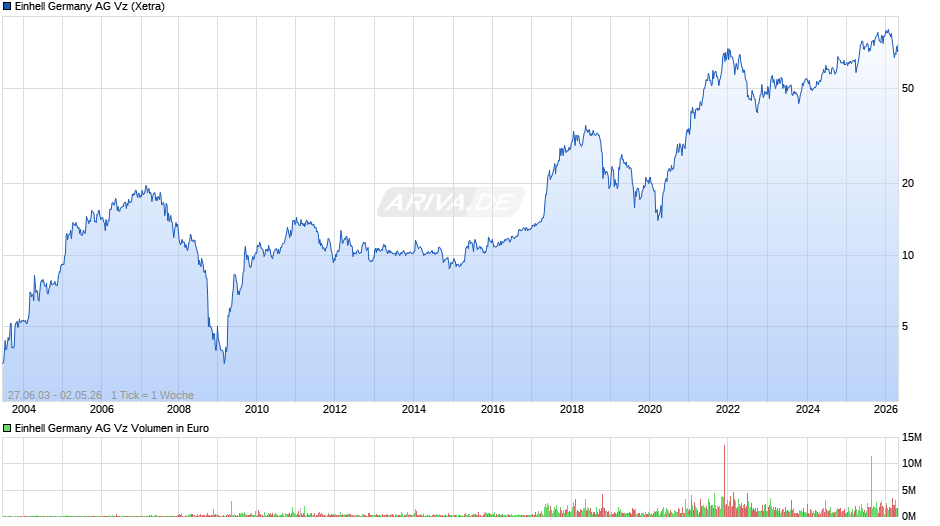 Einhell Germany Vz Chart