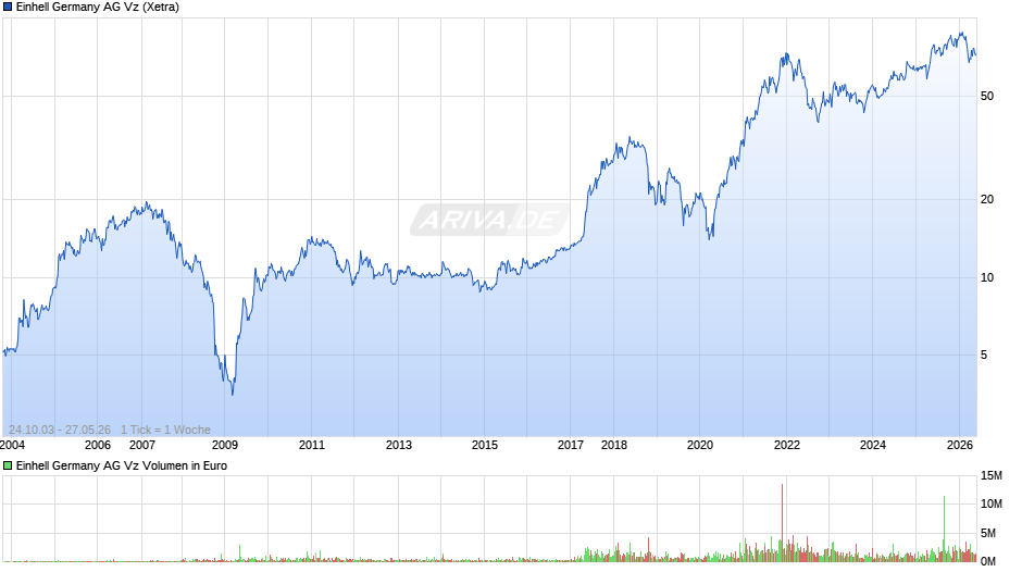 Einhell Germany Vz Chart
