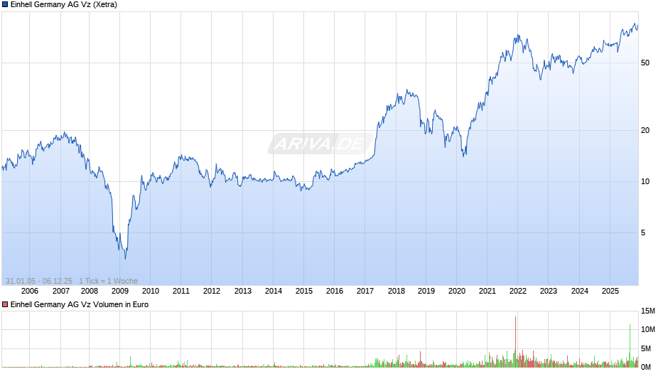 Einhell Germany Vz Chart