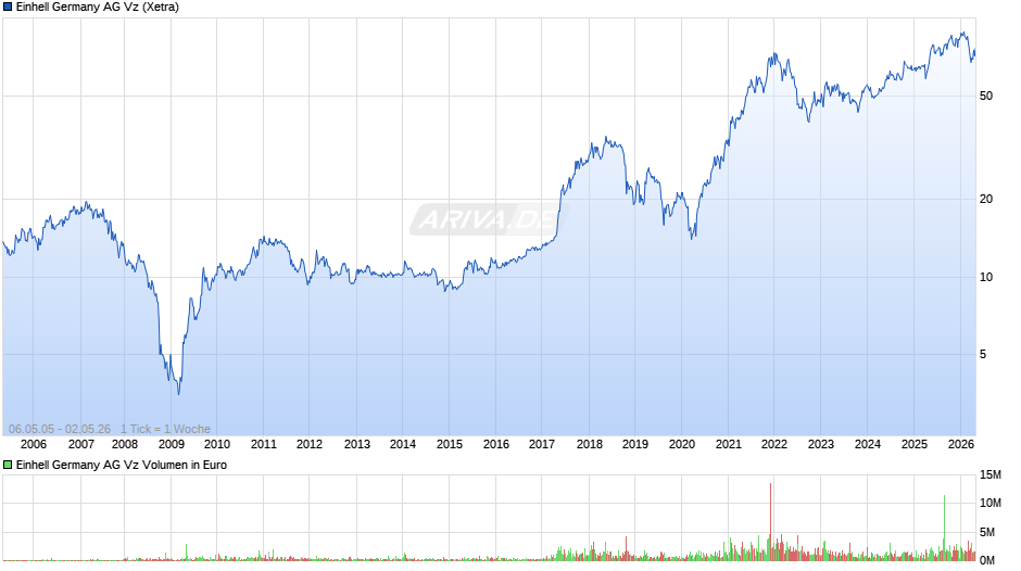 Einhell Germany Vz Chart
