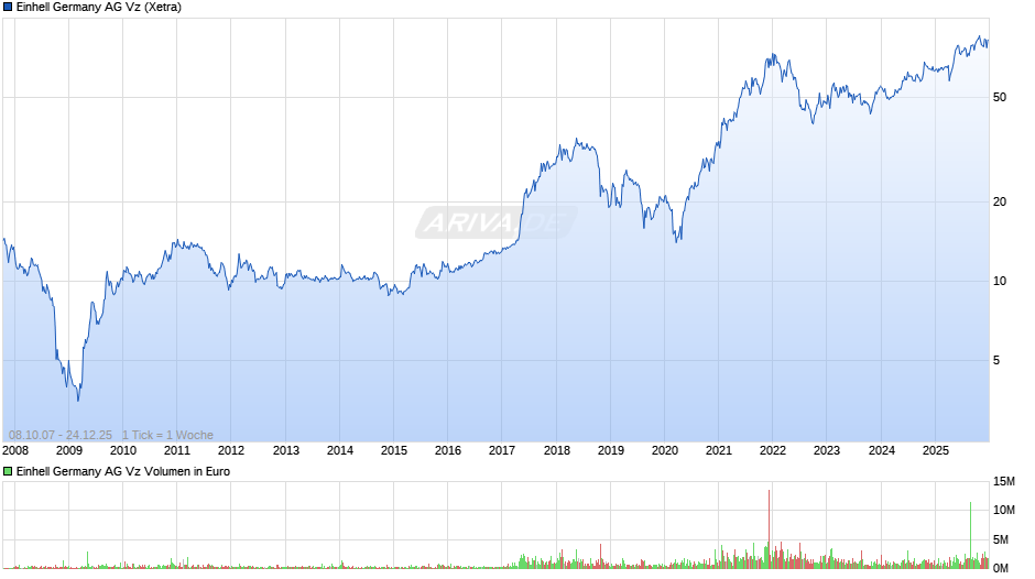 Einhell Germany Vz Chart