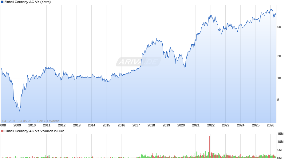 Einhell Germany Vz Chart
