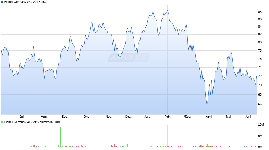 Einhell Germany Vz Chart