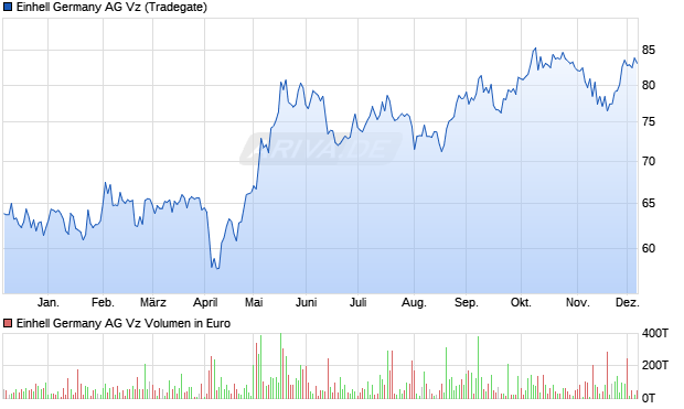 Einhell Germany Vz Aktie Chart