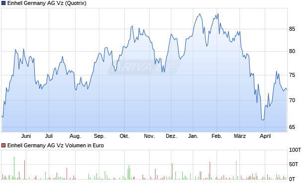Einhell Germany Vz Aktie Chart