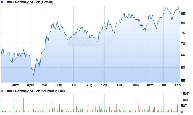 Einhell Germany Vz Aktie Chart