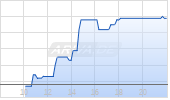Einhell Germany AG Vz Chart