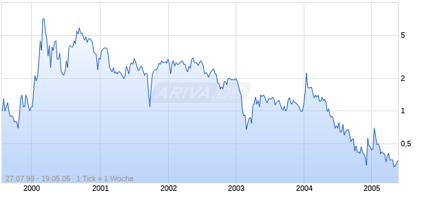APPLIED IMAGING CORP. Chart