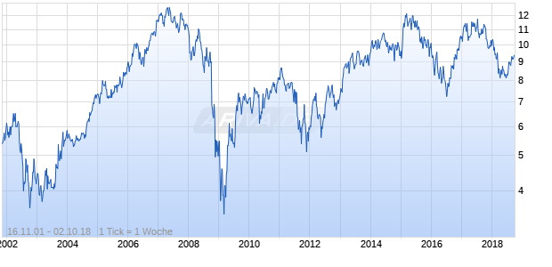 Nordea Bank Fdr/1 Chart