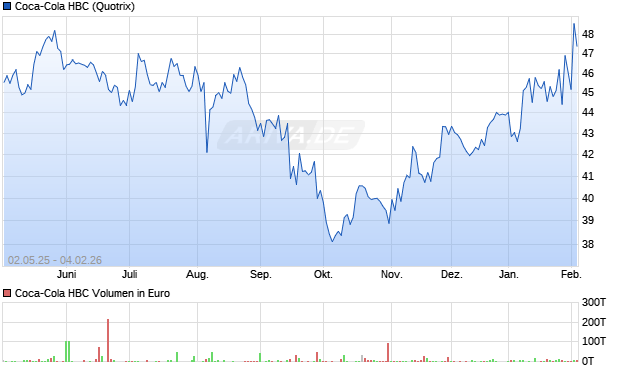 Coca-Cola HBC Aktie Chart