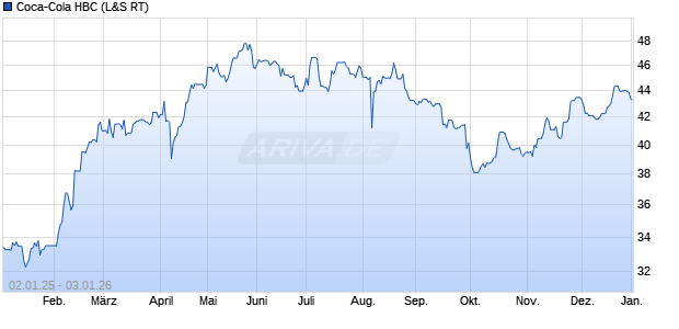 Coca-Cola HBC Aktie Chart