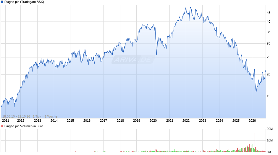 Diageo Chart