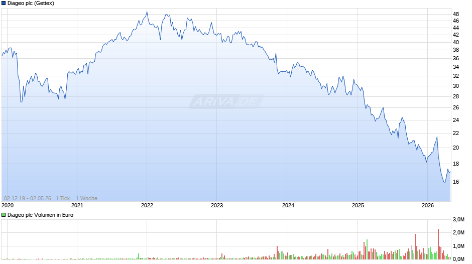 Diageo Chart