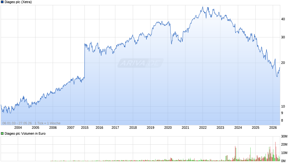 Diageo Chart
