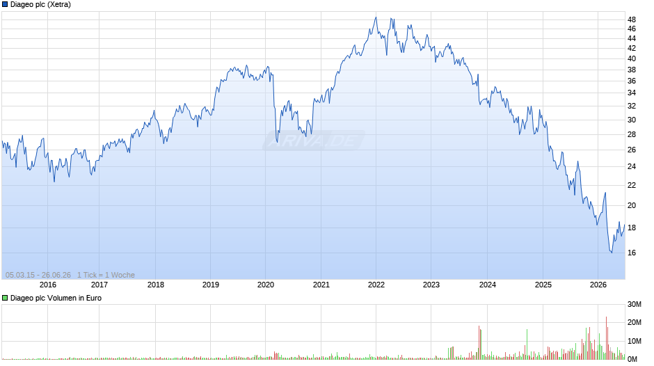 Diageo Chart