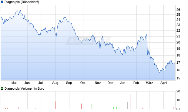 Diageo Aktie Chart
