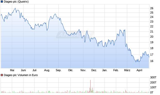 Diageo Aktie Chart