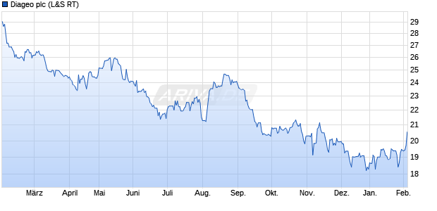 Diageo Aktie Chart