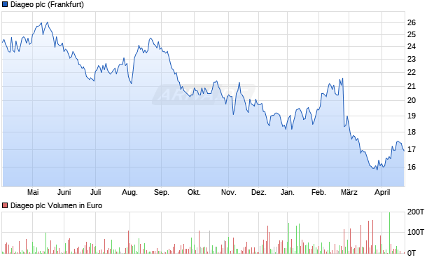 Diageo Aktie Chart