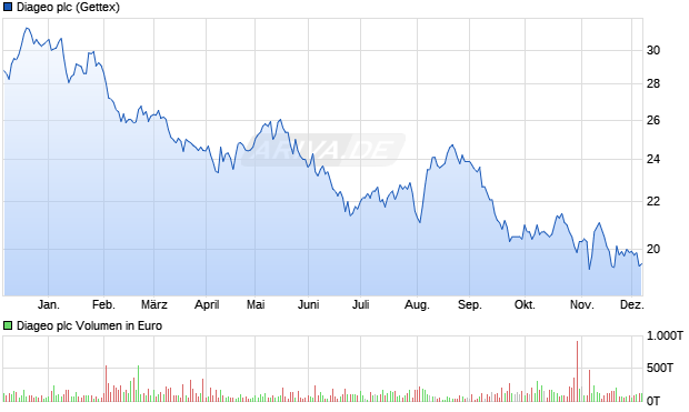 Diageo Aktie Chart