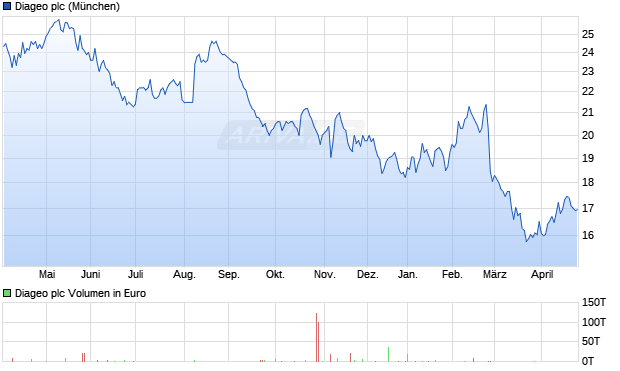 Diageo Aktie Chart