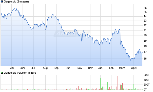 Diageo Aktie Chart