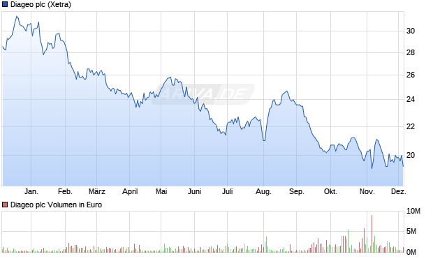 Diageo Aktie Chart