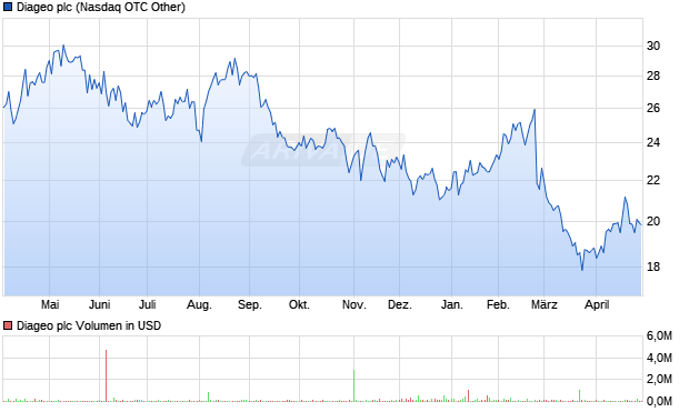 Diageo Aktie Chart