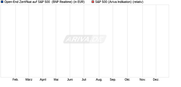 Open-End Zertifikat auf S&P 500 [BNP Paribas Issua. (WKN: 559132) Chart
