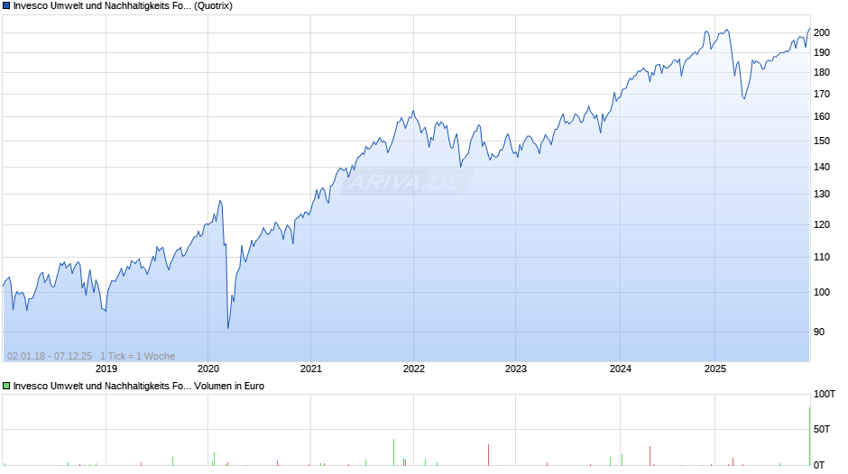 Invesco Umwelt und Nachhaltigkeits Fonds Chart