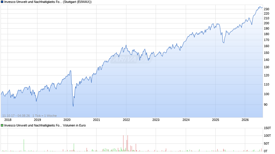 Invesco Umwelt und Nachhaltigkeits Fonds Chart