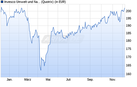 Performance des Invesco Umwelt und Nachhaltigkeits Fonds (WKN 847047, ISIN DE0008470477)